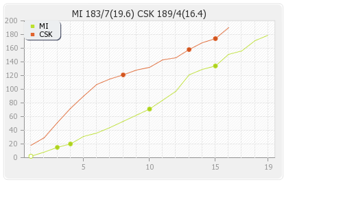 Chennai XI vs Mumbai XI 12th T20 Runs Progression Graph