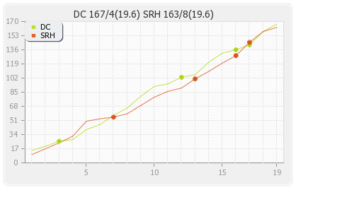 Hyderabad XI vs Delhi XI 13th T20 Runs Progression Graph