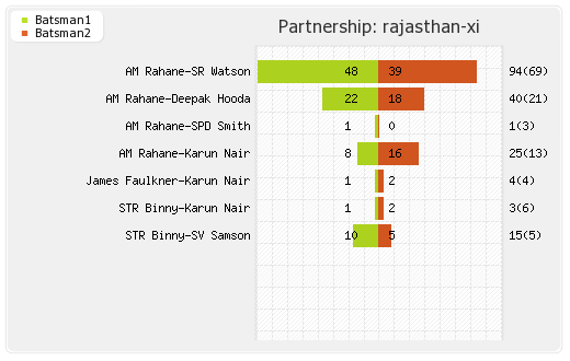 Punjab XI vs Rajasthan XI 18th T20 Partnerships Graph