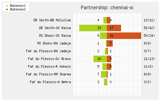 Bangalore XI vs Chennai XI 20th T20 Partnerships Graph