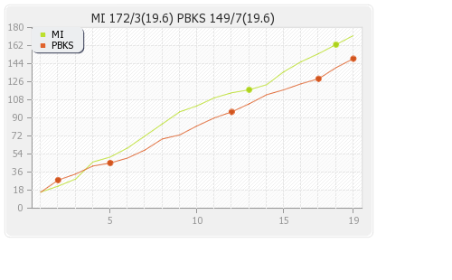 Punjab XI vs Mumbai XI 35th T20 Runs Progression Graph