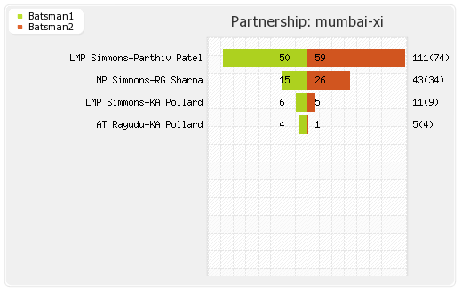 Punjab XI vs Mumbai XI 35th T20 Partnerships Graph