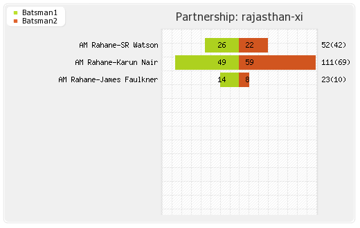 Delhi XI vs Rajasthan XI 36th T20 Partnerships Graph