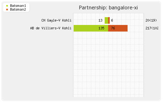 Mumbai XI vs Bangalore XI 46th T20 Partnerships Graph