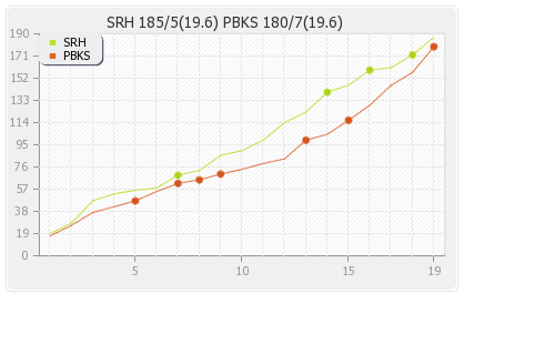 Hyderabad XI vs Punjab XI 48th T20 Runs Progression Graph