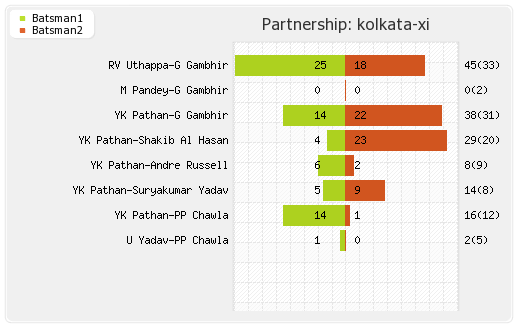 Mumbai XI vs Kolkata XI 51st T20 Partnerships Graph