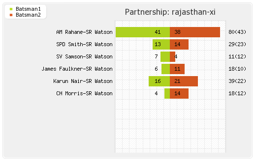 Kolkata XI vs Rajasthan XI 54th T20 Partnerships Graph
