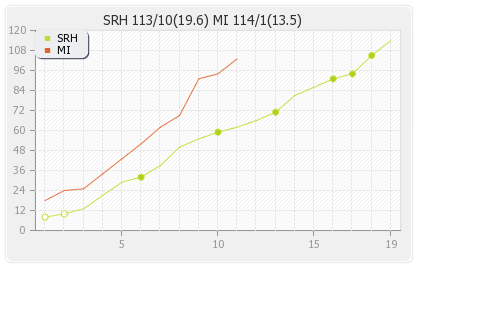 Hyderabad XI vs Mumbai XI 56th T20 Runs Progression Graph