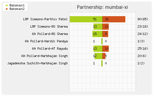 Mumbai XI vs Chennai XI Qualifier 1 Partnerships Graph