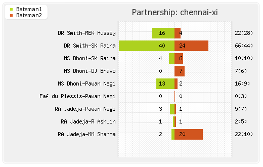 Chennai XI vs Mumbai XI Final T20 Partnerships Graph