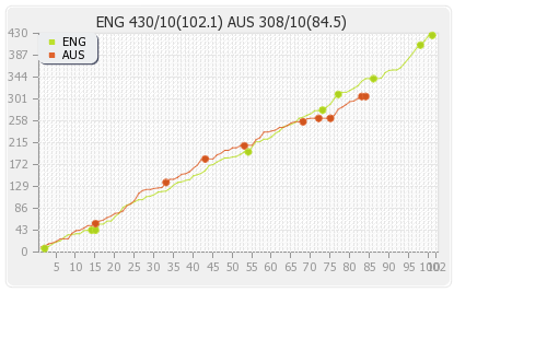 England vs Australia 1st Test Runs Progression Graph