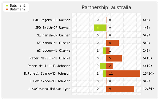 England vs Australia 4th Test Partnerships Graph