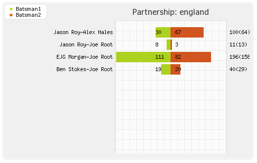 England vs New Zealand 4th ODI Partnerships Graph