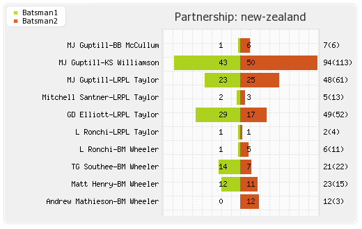 England vs New Zealand 5th ODI Partnerships Graph