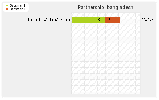 Bangladesh vs India Only Test  Partnerships Graph