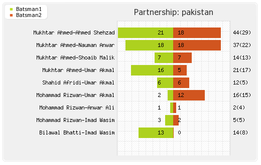 Pakistan vs Zimbabwe 2nd T20I Partnerships Graph