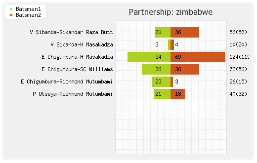 Pakistan vs Zimbabwe 1st ODI Partnerships Graph