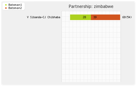 Pakistan vs Zimbabwe 3rd ODI Partnerships Graph