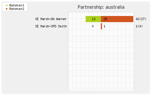 West Indies vs Australia 1st Test Partnerships Graph