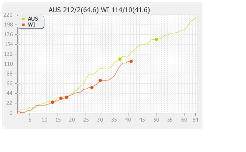 West Indies vs Australia 2nd Test Runs Progression Graph