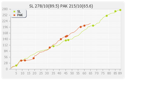 Sri Lanka vs Pakistan 3rd Test Runs Progression Graph
