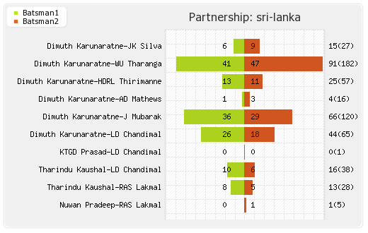 Sri Lanka vs Pakistan 3rd Test Partnerships Graph