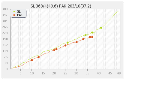 Sri Lanka vs Pakistan 5th ODI Runs Progression Graph