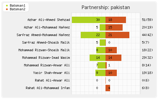 Sri Lanka vs Pakistan 5th ODI Partnerships Graph