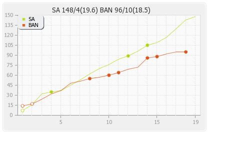 Bangladesh vs South Africa 1st T20 Runs Progression Graph