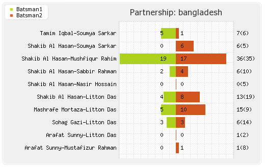 Bangladesh vs South Africa 1st T20 Partnerships Graph