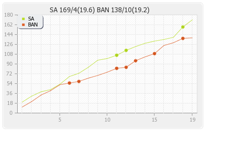 Bangladesh vs South Africa 2nd T20 Runs Progression Graph