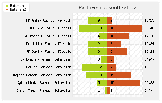Bangladesh vs South Africa 2nd ODI Partnerships Graph