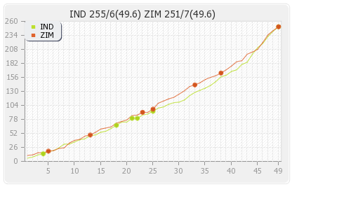 Zimbabwe vs India 1st ODI Runs Progression Graph