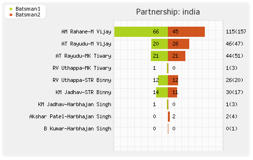 Zimbabwe vs India 2nd ODI Partnerships Graph