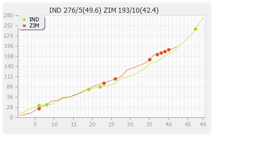 Zimbabwe vs India 3rd ODI Runs Progression Graph