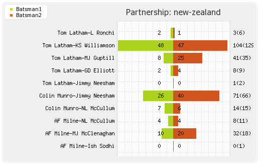 South Africa vs New Zealand 1st ODI Partnerships Graph