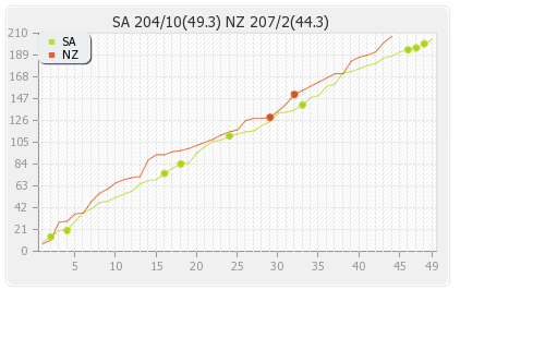 South Africa vs New Zealand 2nd ODI Runs Progression Graph