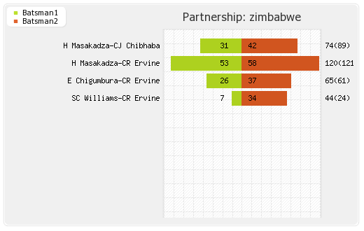 Zimbabwe vs New Zealand 1st ODI Partnerships Graph