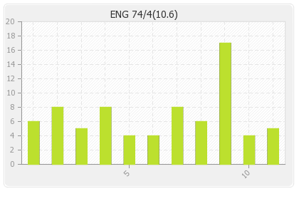 England 2nd Innings Runs Per Over Graph
