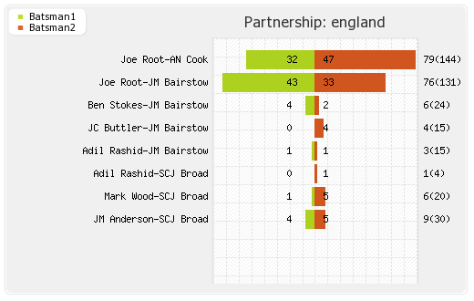 England vs Pakistan 2nd Test Partnerships Graph
