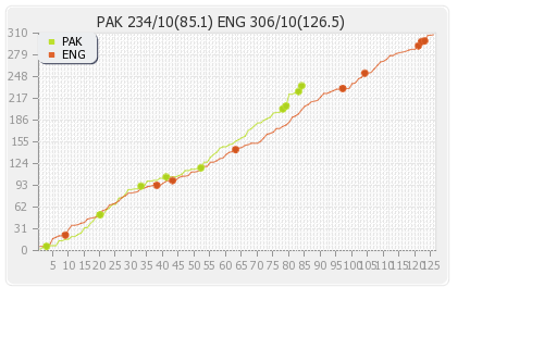 England vs Pakistan 3rd Test Runs Progression Graph