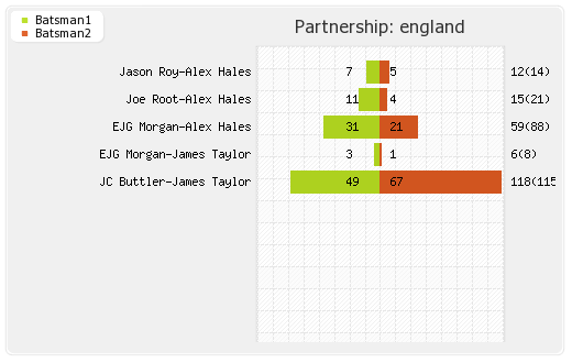 England vs Pakistan 3rd ODI Partnerships Graph