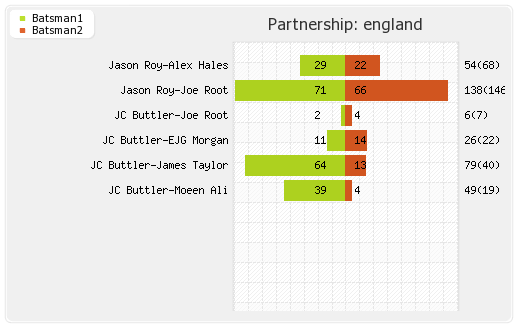 England vs Pakistan 4th ODI Partnerships Graph