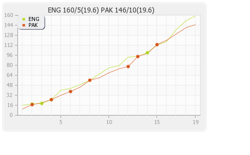 England vs Pakistan 1st T20I Runs Progression Graph