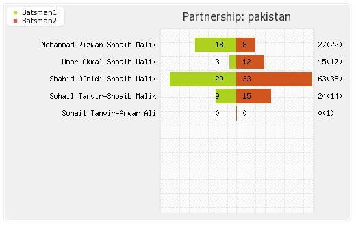 England vs Pakistan 3rd T20I Partnerships Graph