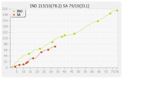 India vs South Africa 3rd Test Runs Progression Graph
