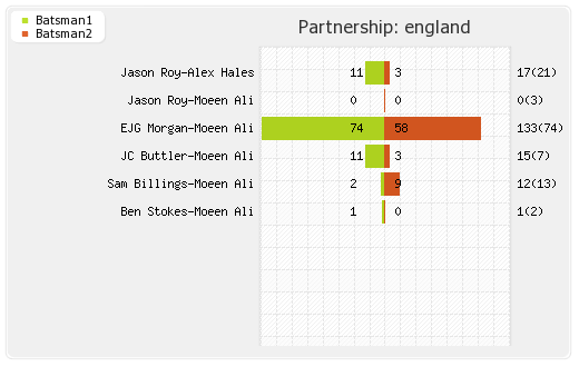 England vs Australia Only T20I Partnerships Graph