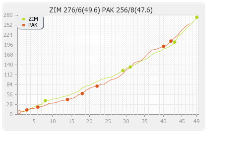 Zimbabwe vs Pakistan 2nd ODI Runs Progression Graph