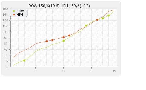 Help for Heroes XI vs Rest of World Only T20 Runs Progression Graph
