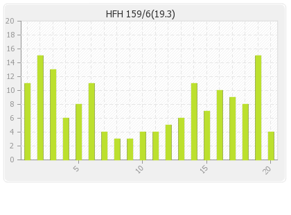 Help for Heroes XI  Innings Runs Per Over Graph